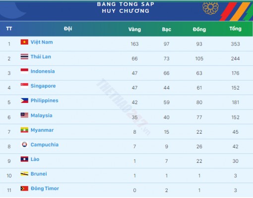 Kết quả SEA Games 31 hôm nay 20-5-2022: Giữ vững vị trí dẫn đầu