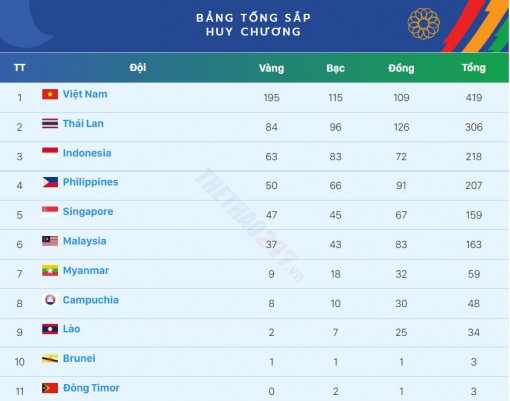 Bảng tổng sắp huy chương SEA Games 31 hôm nay 22-5-2022