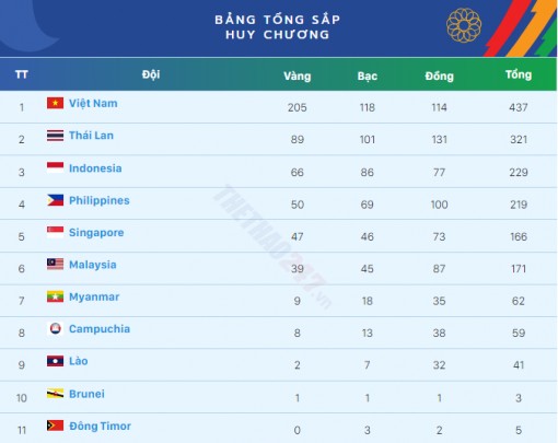 Bảng tổng sắp huy chương SEA Games 31 hôm nay 22-5-2022: U23 Việt Nam giành HCV SEA Games 31