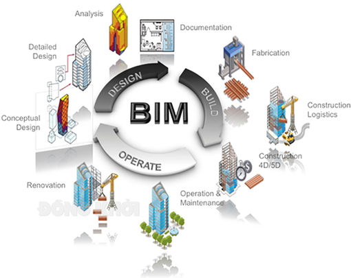 Mô hình BIM trong hoạt động xây dựng