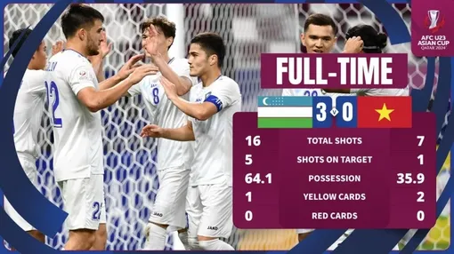 Thua Uzbekistan, U23 Việt Nam gặp Iraq ở tứ kết