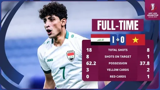 U23 Việt Nam, U23 Saudi Arabia dừng chân ở tứ kết U23 châu Á 2024