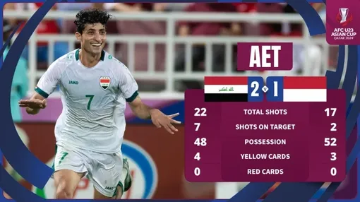 U23 Iraq ngược dòng đánh bại U23 Indonesia giành vé dự Olympic