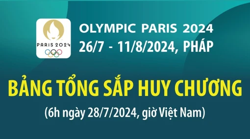 Bảng tổng sắp huy chương Olympic 2024 hôm nay 28-7