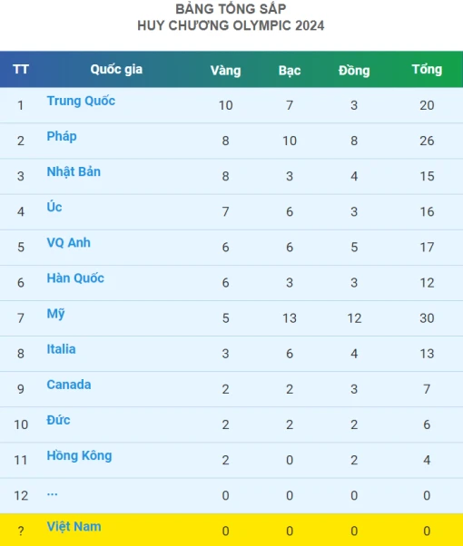 Bảng tổng sắp huy chương Olympic 2024 hôm nay 1-8