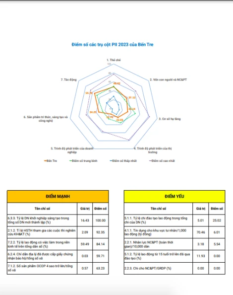 Bến Tre 
Chỉ số đổi mới sáng tạo cấp địa phương năm 2023 
xếp hạng 28 cả nước