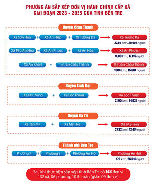 [Infographics] Phương án sắp xếp đơn vị hành chính cấp xã giai đoạn 2023 - 2025 của tỉnh Bến Tre