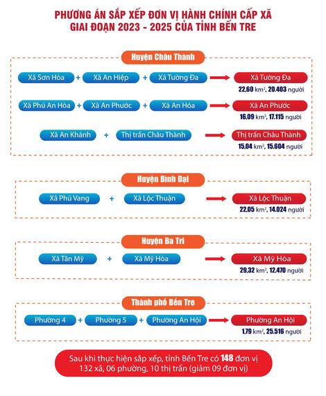 [Infographics] Phương án sắp xếp đơn vị hành chính cấp xã giai đoạn 2023 - 2025 của tỉnh Bến Tre