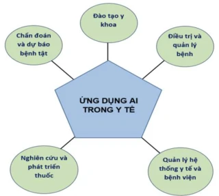 Ứng dụng trí tuệ nhân tạo trong lĩnh vực y tế