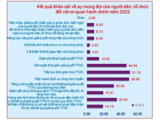 Triển khai khảo sát chỉ số hài lòng năm 2024