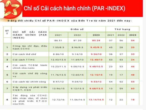 Đề án xác định chỉ số cải cách hành chính giai đoạn 2024 – 2030