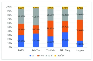 Cơ cấu kinh tế tỉnh giai đoạn 2021 - 2025 tạo nguồn lực chuyển dịch theo hướng hiện đại