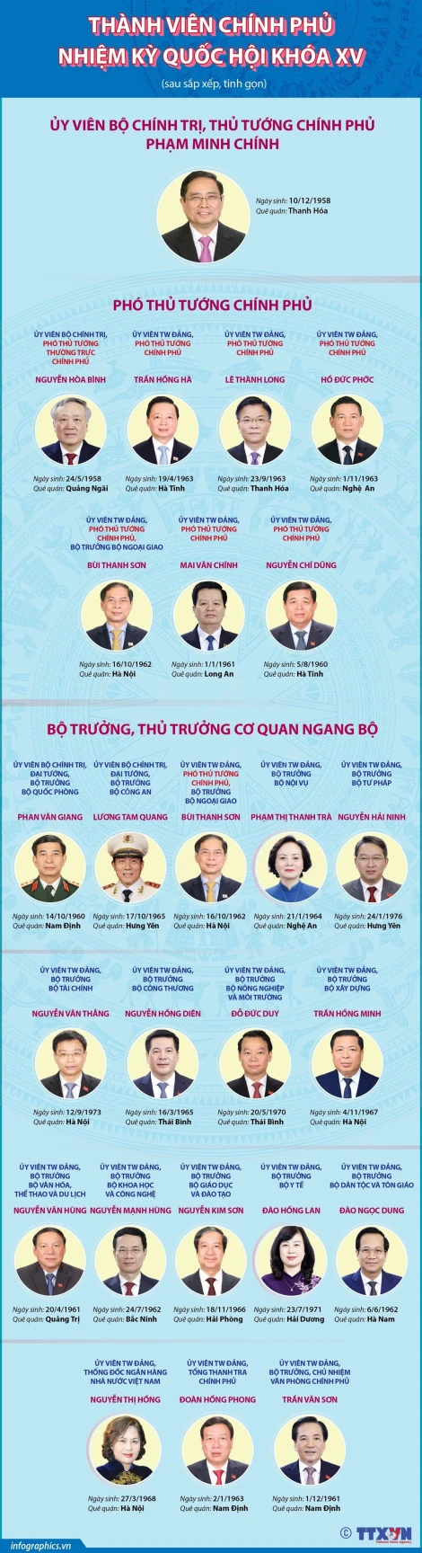 [Infographic] Thành viên Chính phủ nhiệm kỳ Quốc hội khóa XV sau sắp xếp, tinh gọn