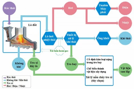 Công nghệ đốt rác phát điện