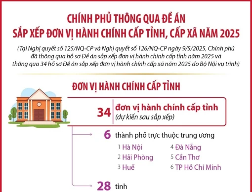 [Infographics] Chính phủ thông qua Đề án sắp xếp đơn vị hành chính cấp tỉnh, cấp xã năm 2025
