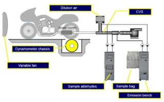 Kiểm định khí thải xe mô tô, xe gắn máy
