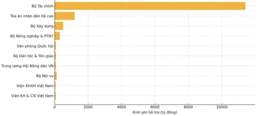 Bổ sung gần 15.000 tỷ đồng chi trả cho cán bộ, công chức Trung ương sau tinh giản
