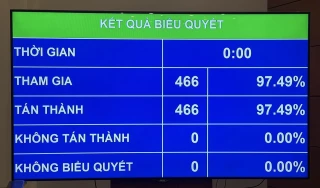 Quốc hội biểu quyết thông qua Nghị quyết Luật Tổ chức chính quyền địa phương (sửa đổi)