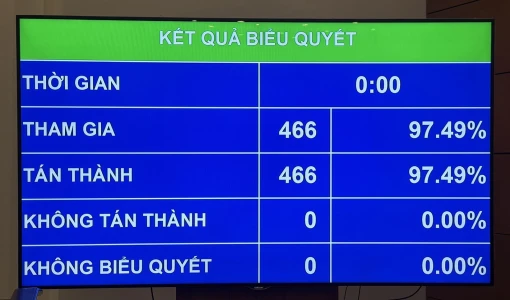 Quốc hội biểu quyết thông qua Nghị quyết Luật Tổ chức chính quyền địa phương (sửa đổi)