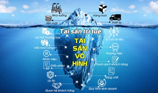 Phát triển tài sản trí tuệ với hoạt động sản xuất, kinh doanh
