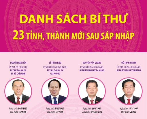 [Infographics] Danh sách Bí thư 23 tỉnh, thành phố mới sau sáp nhập